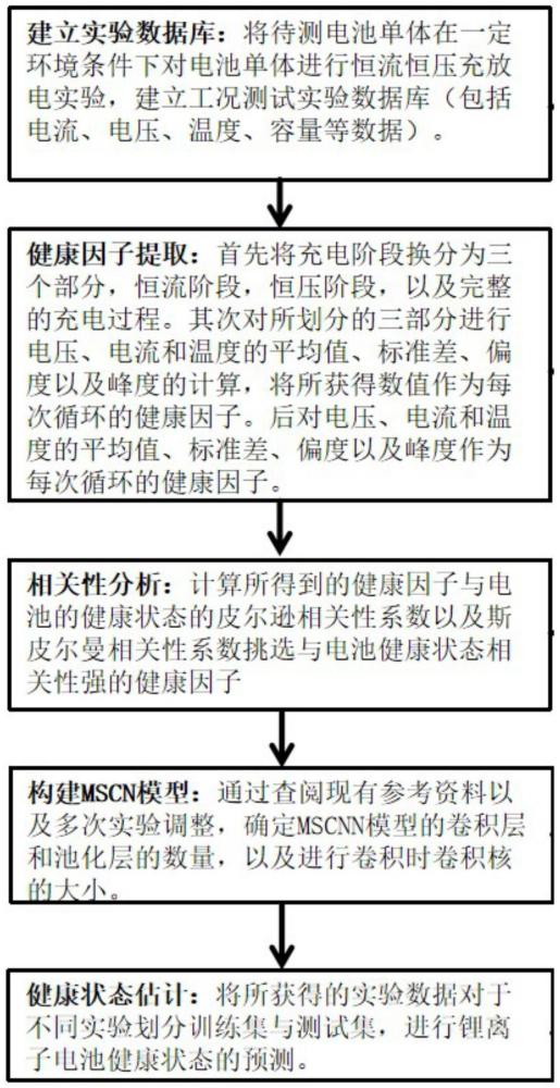 一种基于MSCNN的锂离子电池健康状态估计方法