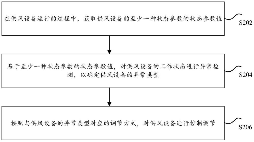 供风设备的控制方法及装置、供风设备及存储介质与流程