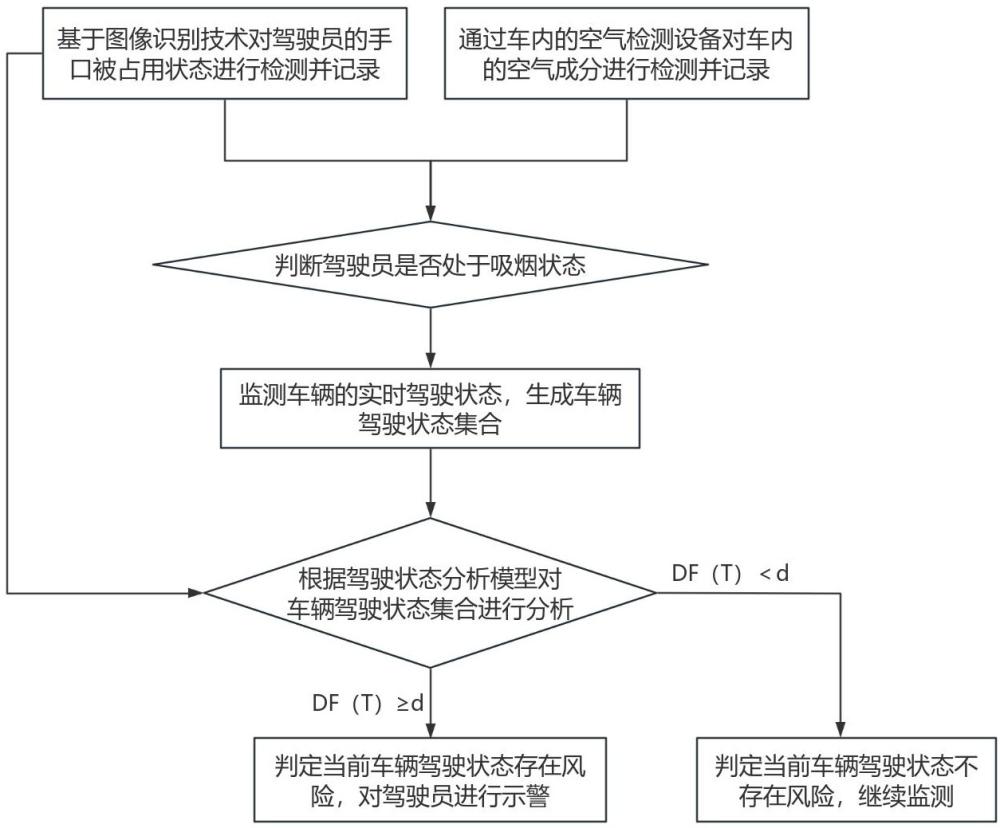 一种多元信息融合的车辆驾驶状态监测方法及系统与流程