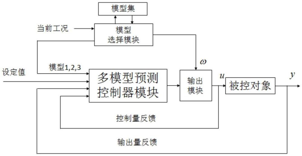 一种用于二次再热机组的锅炉汽温控制方法与流程