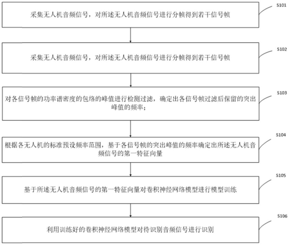 一种无人机声学识别方法及装置