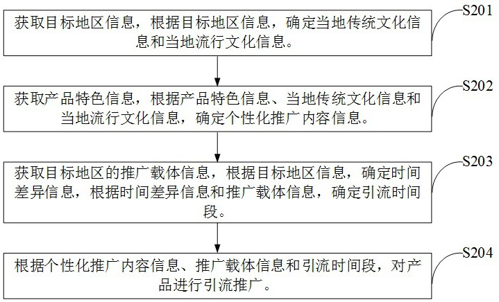 一种用于跨境电商的推广分析方法及系统与流程