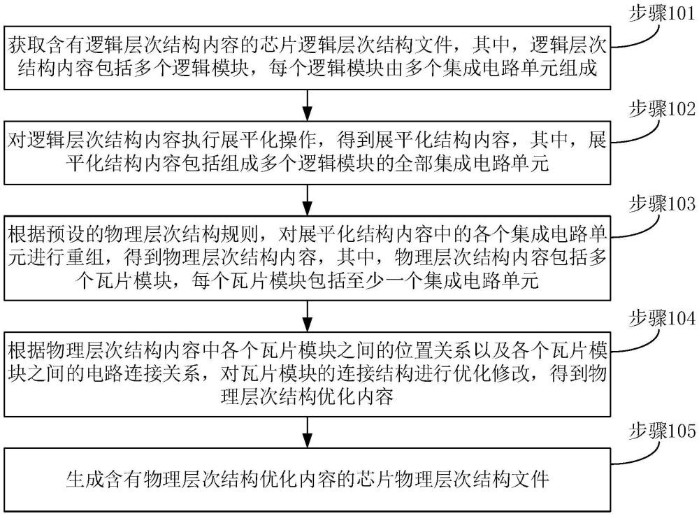 芯片设计模块拆分重组方法、装置、电子设备和存储介质与流程