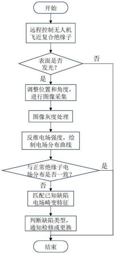 一种基于电致发光效应的复合绝缘子电场畸变检测方法与流程