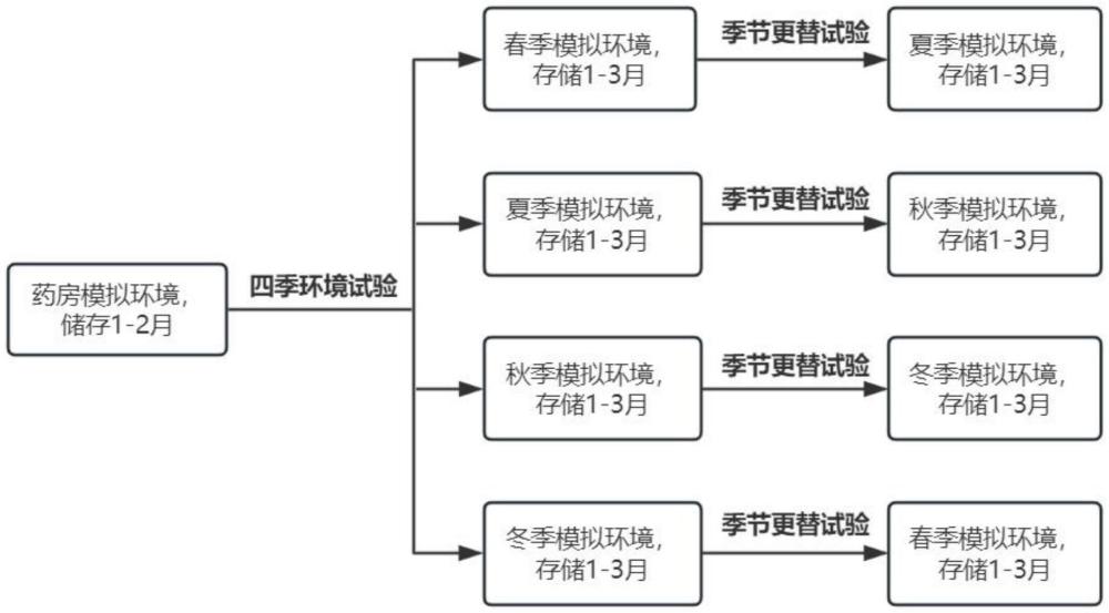 一种储存条件对泊沙康唑肠溶片药效影响的评估方法与流程