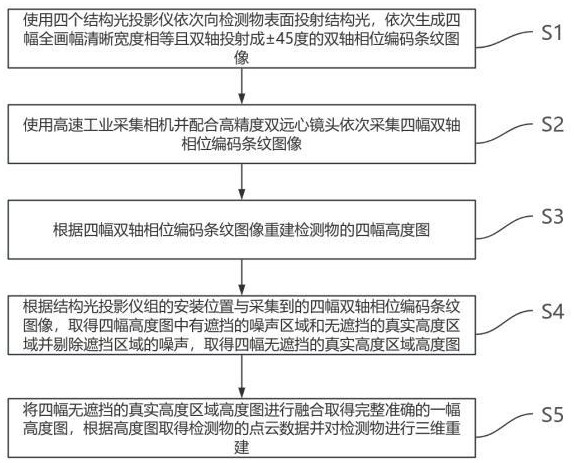 一种单相机多投影的双轴投射结构光三维重建测量系统的制作方法