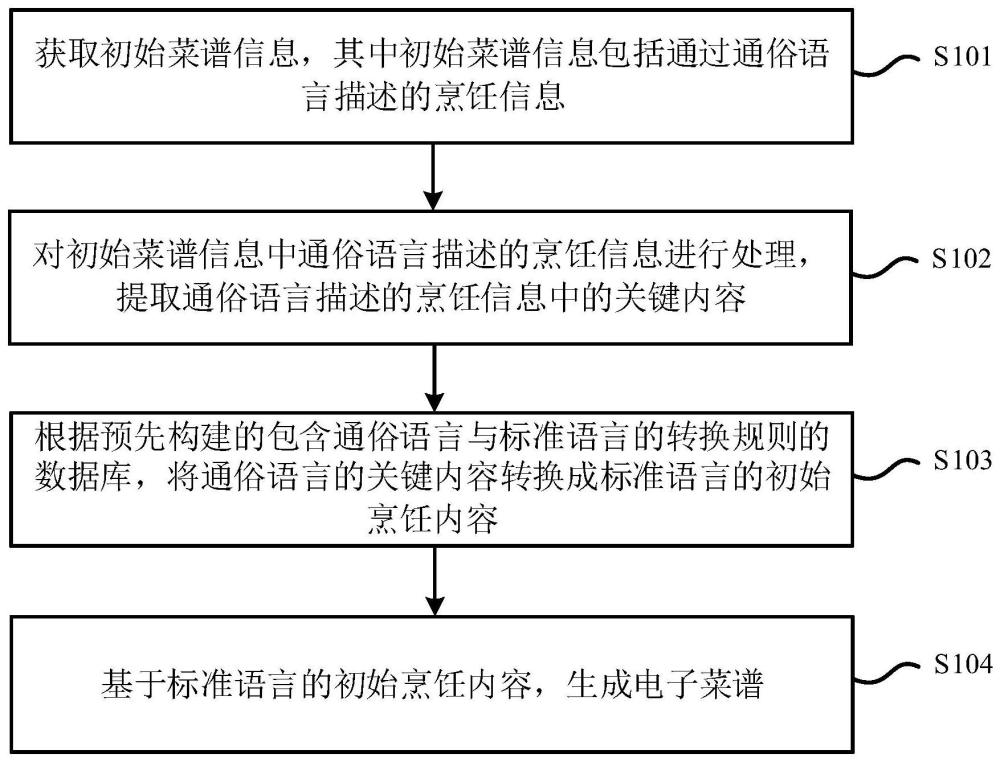 菜谱的创作方法和装置、电子设备及存储介质与流程