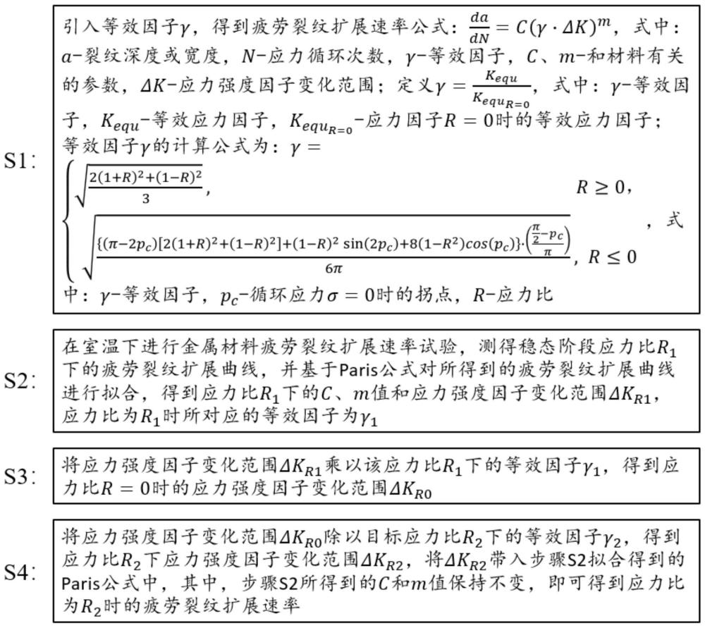 一种预测金属材料疲劳裂纹扩展速率的方法