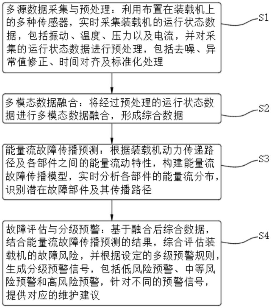 装载机多传感器数据融合的故障诊断与预警方法与流程