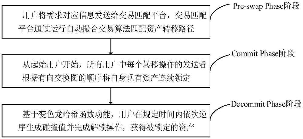 一种基于变色龙哈希的区块链资产循环跨链交换方法