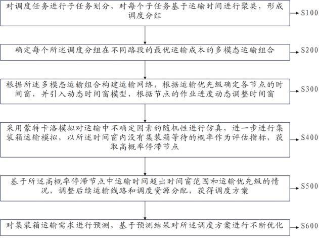 一种考虑时间窗的集装箱运输路径智能调度方法及系统与流程