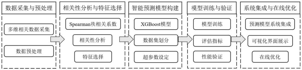 基于秩相关及XGBoost模型的水质智能预测方法