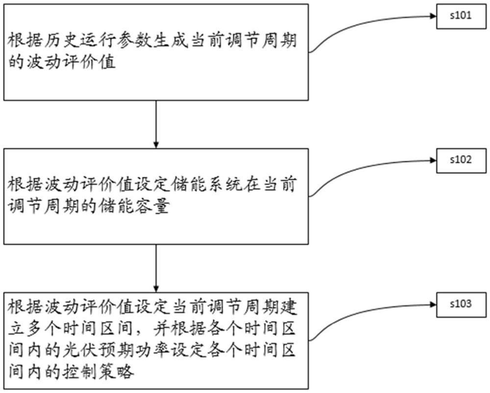 一种基于光伏功率预测的储能系统协同优化方法与流程