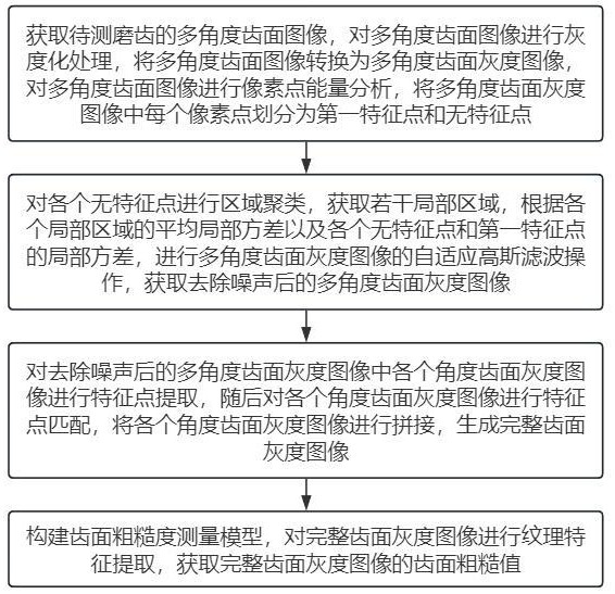 一种基于机器视觉的磨齿齿面粗糙度测量方法与流程