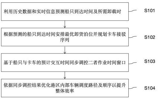 一种港口物流管控方法及系统与流程