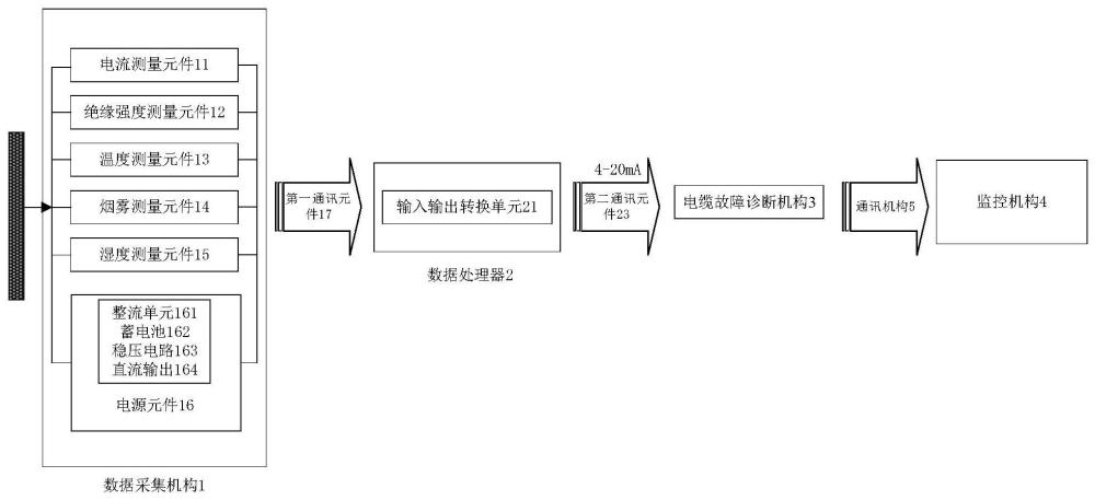 一种大型发电机励磁直流动力电缆状态监测装置的制作方法