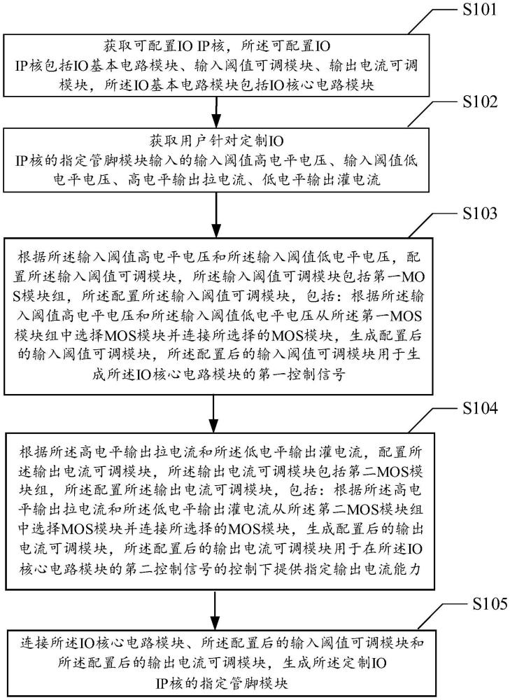 一种输入阈值电压和输出电流能力可调的IO IP核的配置方法及提供方法、装置及芯片与流程