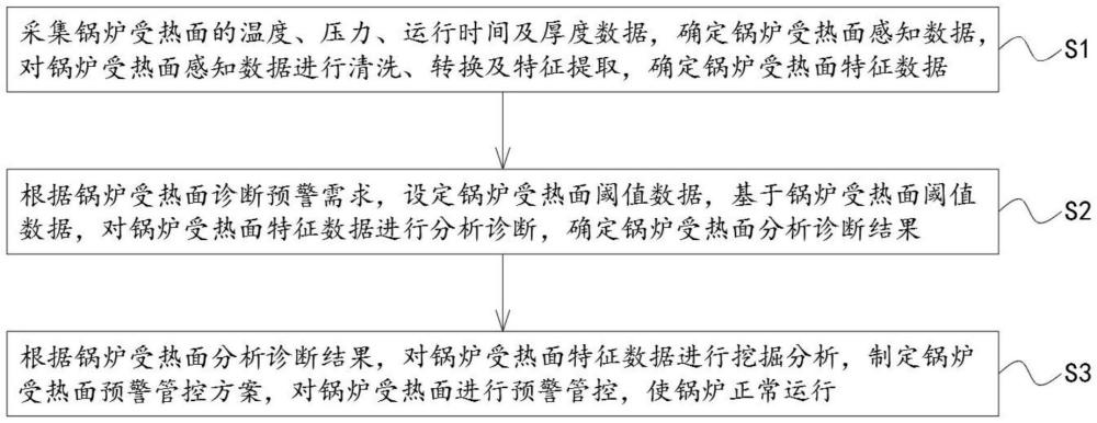 锅炉受热面诊断预警方法、系统及三维可视化管理平台与流程