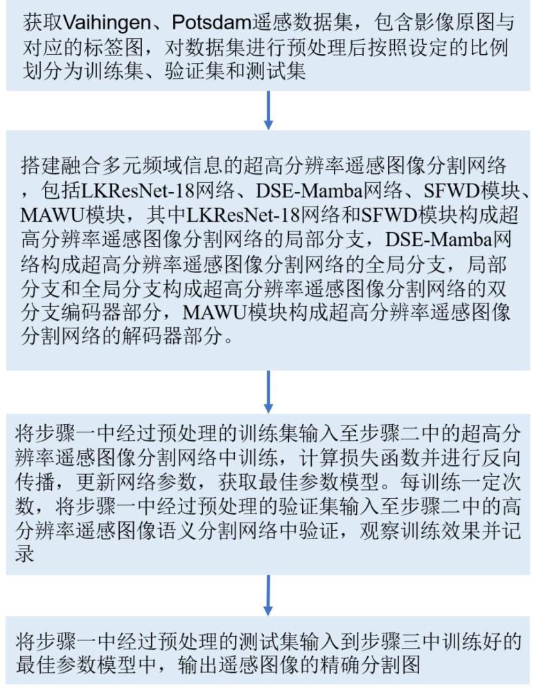 一种基于频域信息融合的超高分辨率遥感图像分割方法