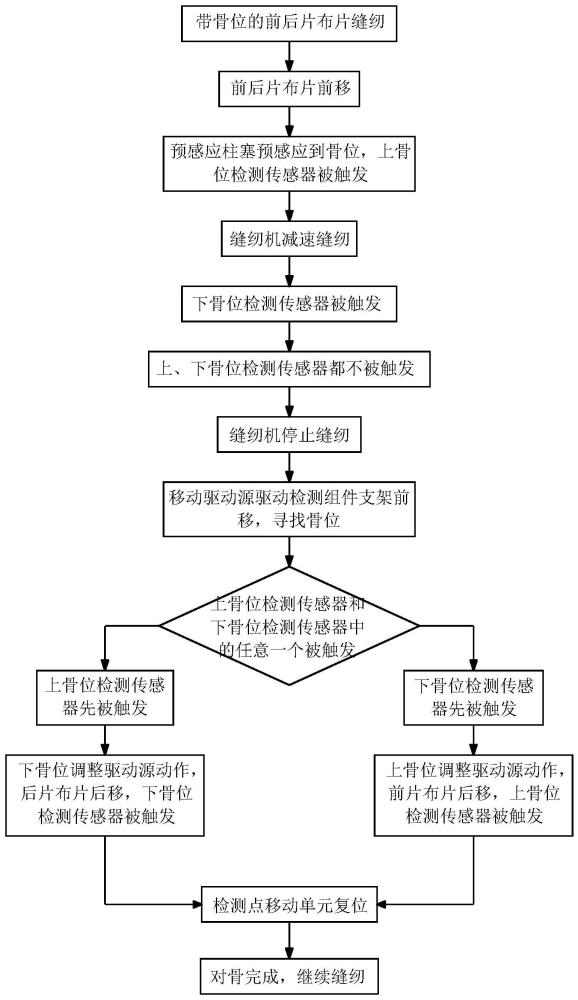 一种自动对骨位缝制方法与流程