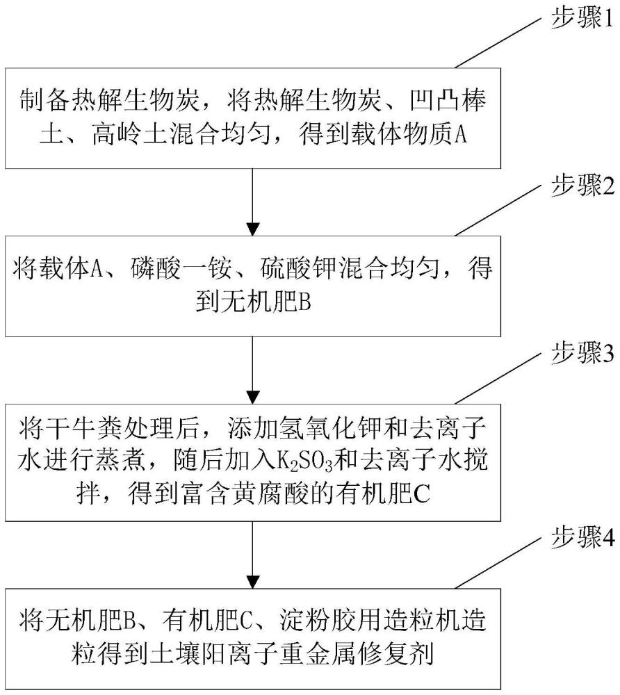 土壤阳离子重金属修复剂及其制备方法