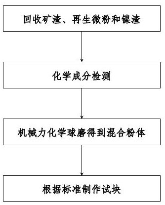 一种单组分碱矿渣-再生微粉水泥的制备方法