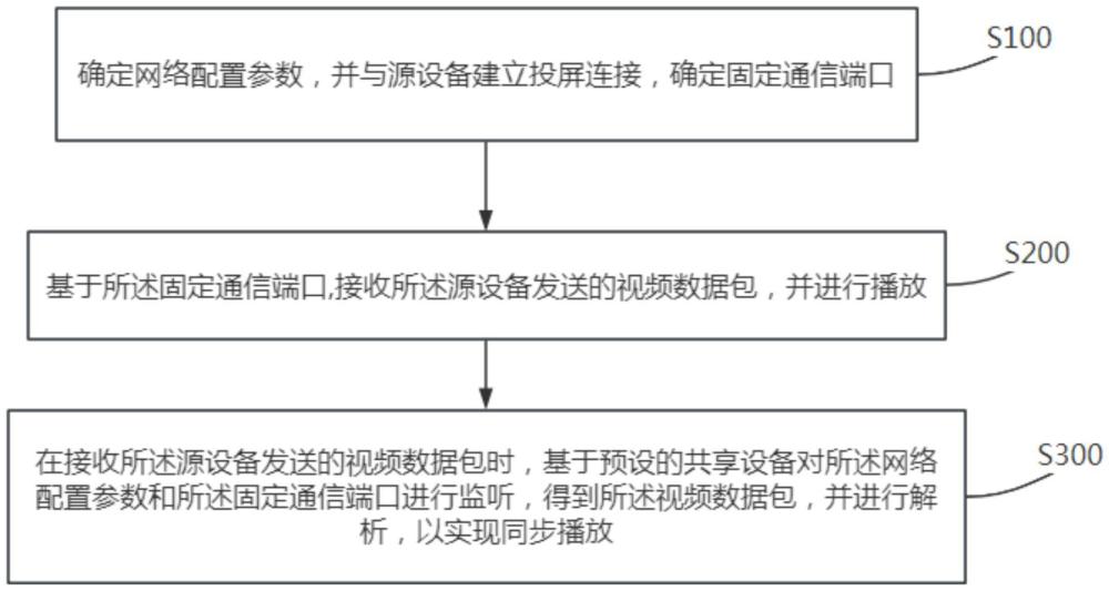 一种共享投屏方法、系统、终端及介质与流程