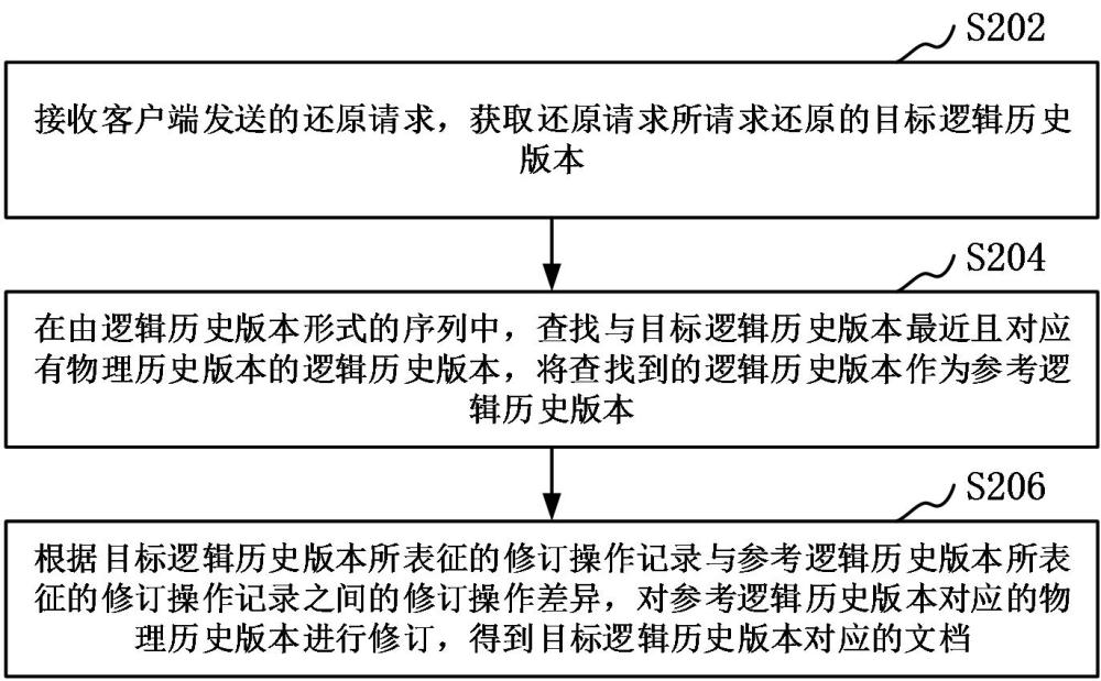 文档还原方法、装置、计算机设备、可读存储介质和程序产品与流程