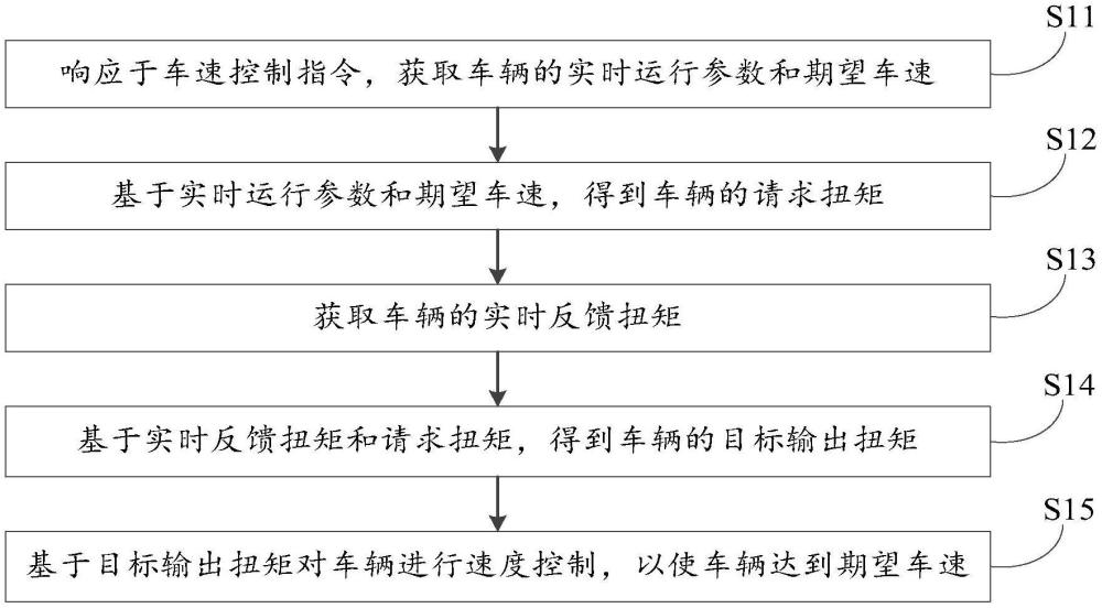 车辆的速度控制方法及相关设备与流程