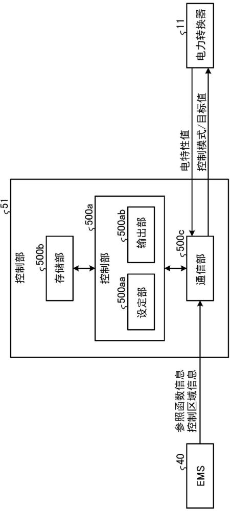 电力控制装置、电力系统、电力控制装置的控制方法以及中央控制装置的控制方法与流程