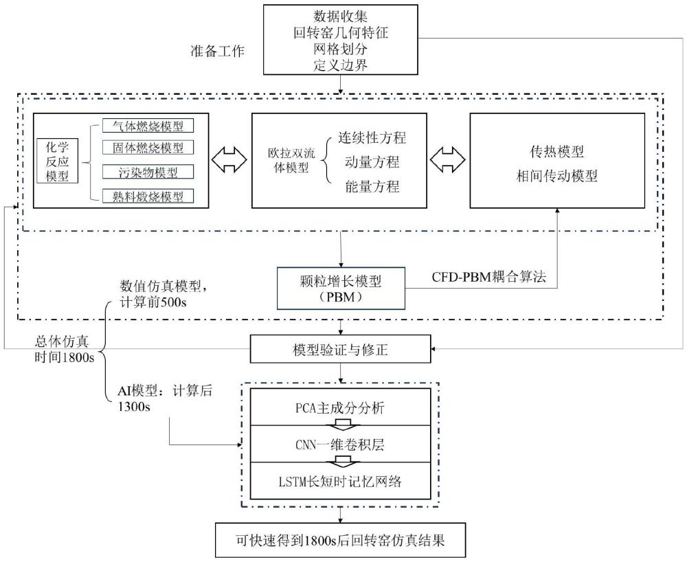 基于人工智能推理的回转窑多物理现象数值仿真方法与流程