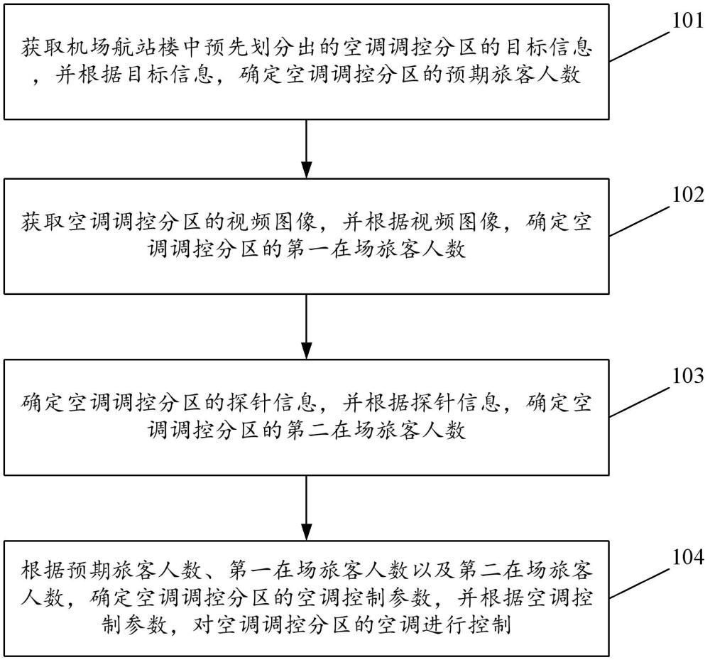 机场航站楼的空调节能自控方法及装置与流程