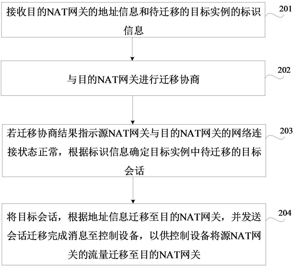 业务迁移方法、装置、设备、可读存储介质和程序产品与流程