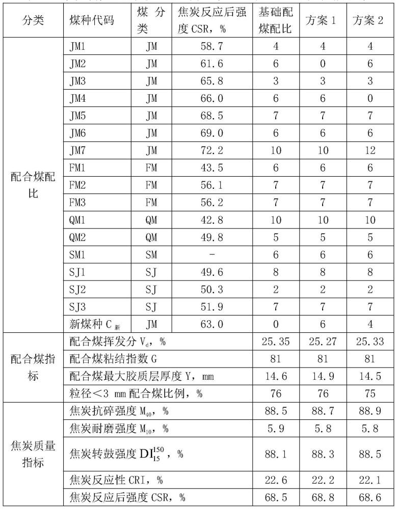 一种控制焦炭质量的配煤炼焦方法与流程