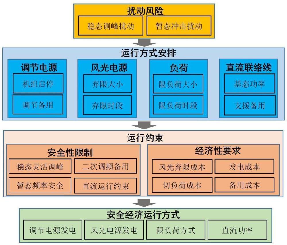 一种考虑互联电网备用互济的频率安全调度方法与流程