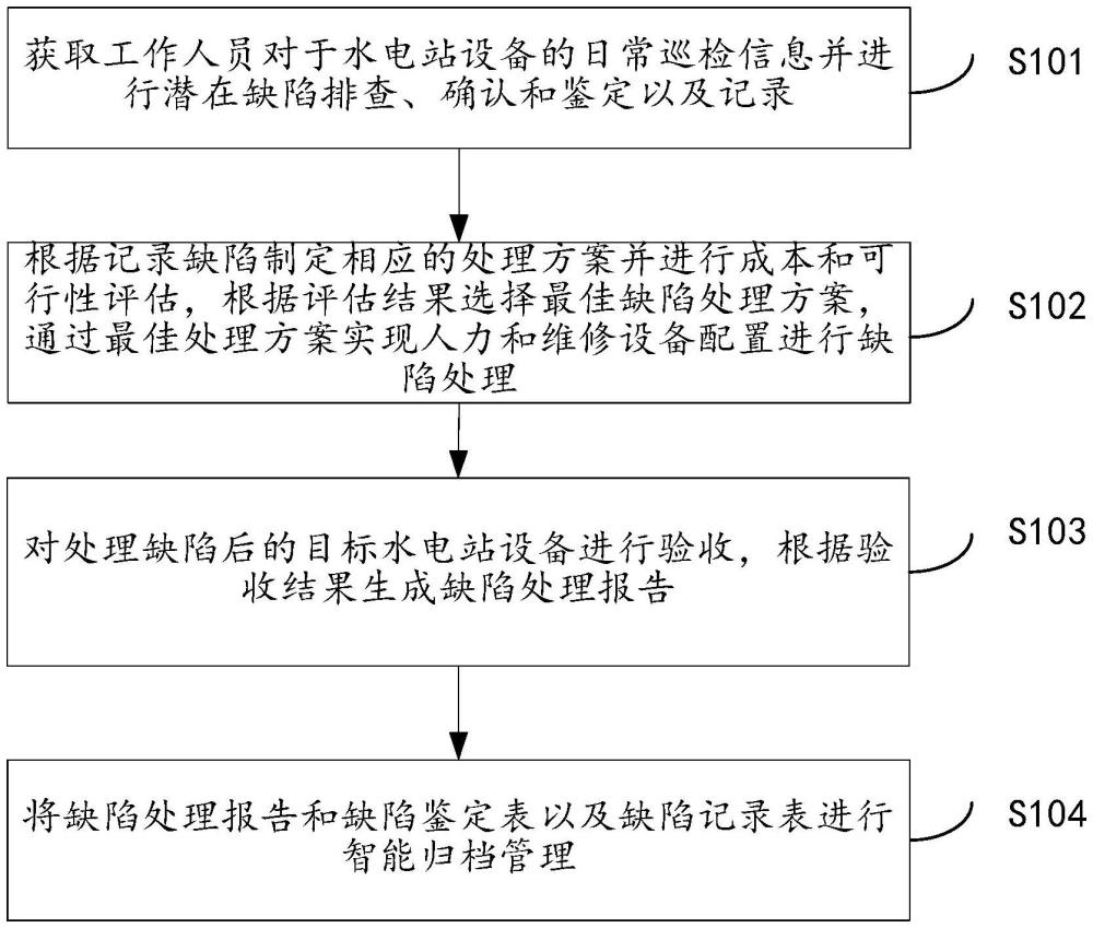 一种水电站设备缺陷管理方法及系统与流程