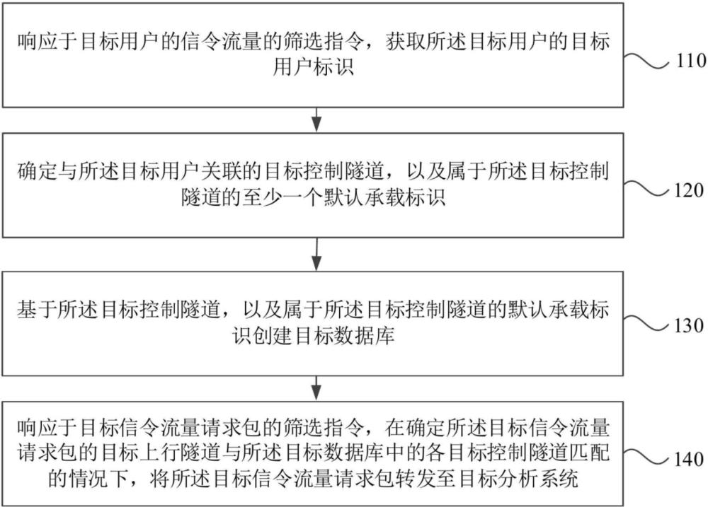 用户流量的筛选方法、装置、电子设备及存储介质与流程