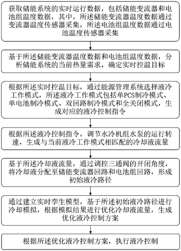 一种用于储能系统的液冷分区智能控制方法与流程