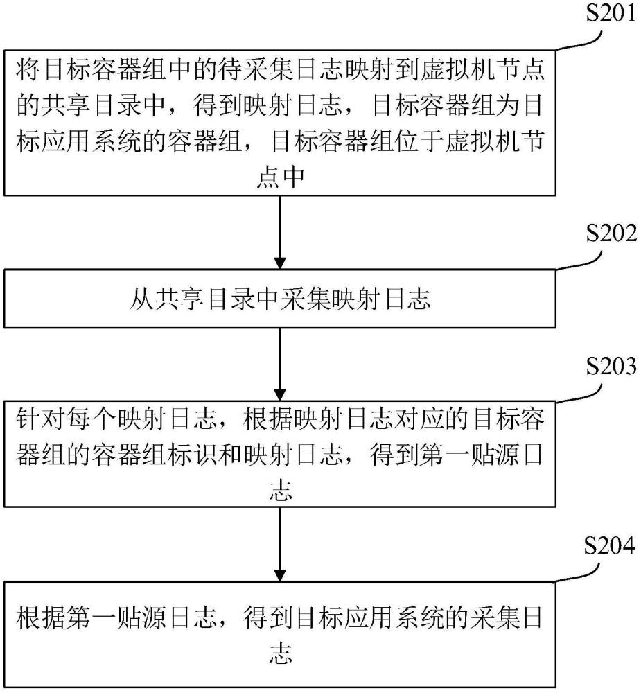 日志采集方法、电子设备及存储介质与流程