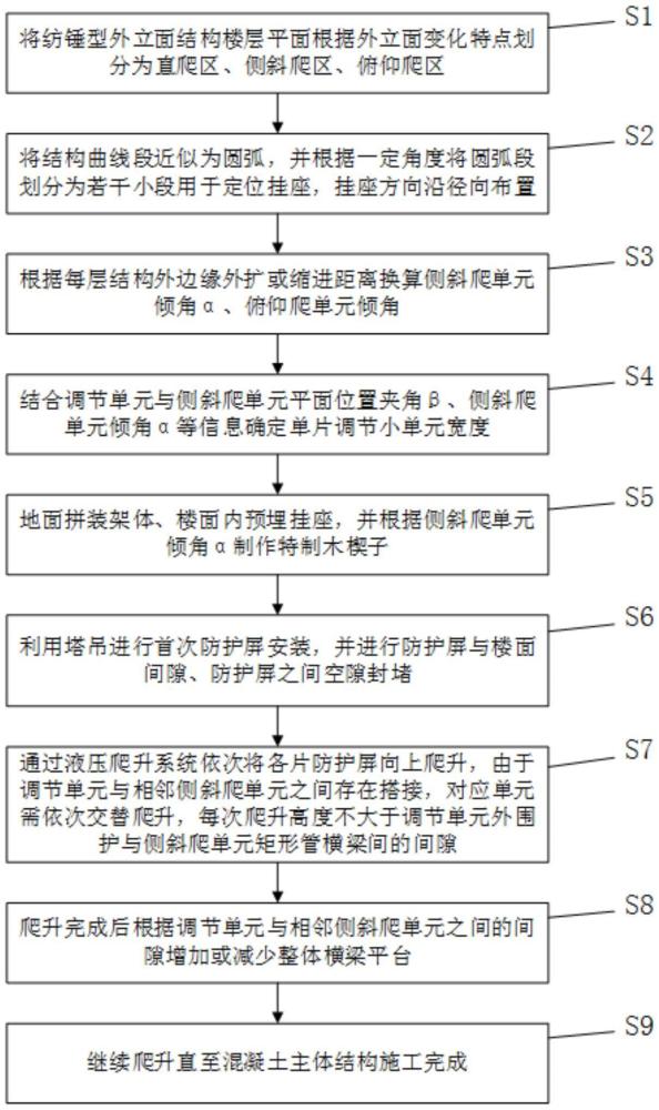 一种纺锤型结构用外防护屏体系的施工方法与流程