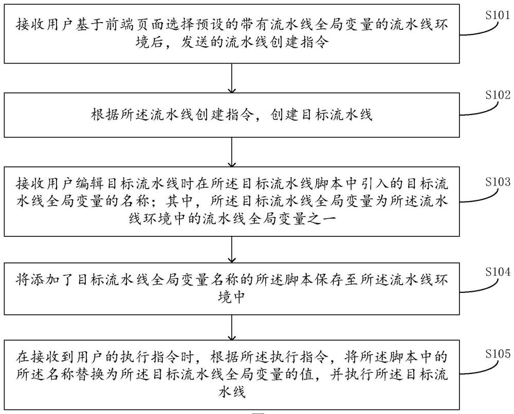 一种流水线全局变量使用方法、装置及介质与流程