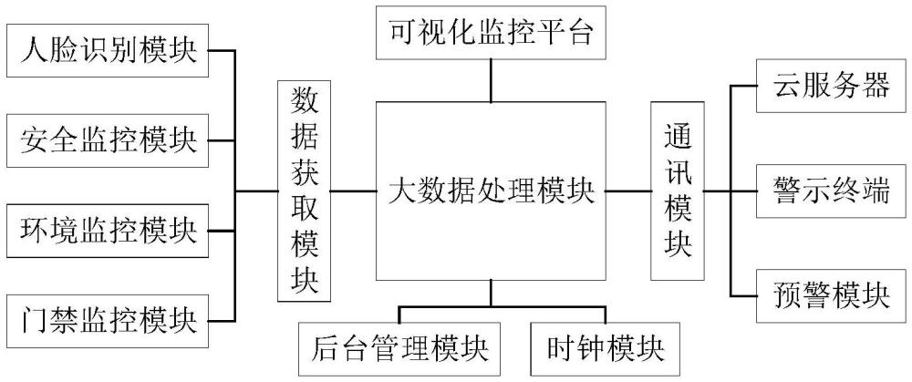 一种学生管理用的校园智能化监控设备