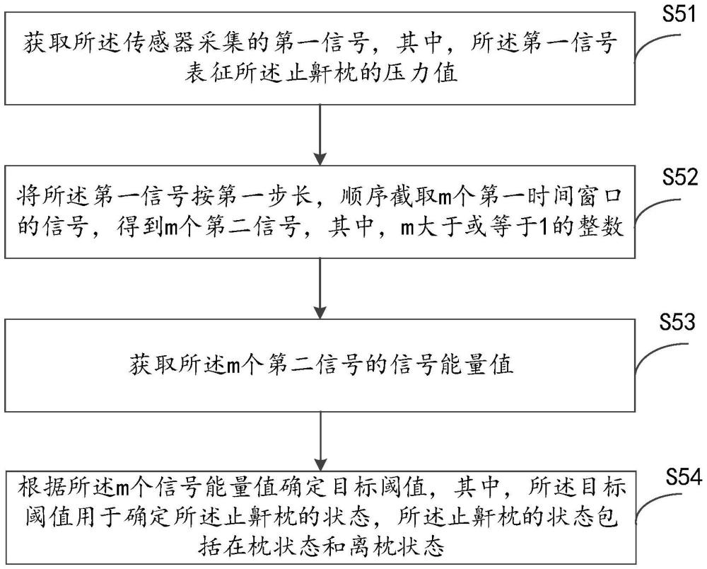 一种阈值校准方法、装置以及止鼾枕与流程