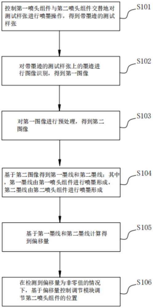 喷头拼接位置调节方法、装置、电子设备及储存介质与流程