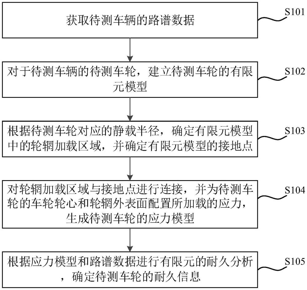 车轮的耐久分析方法、装置、计算机设备及存储介质与流程