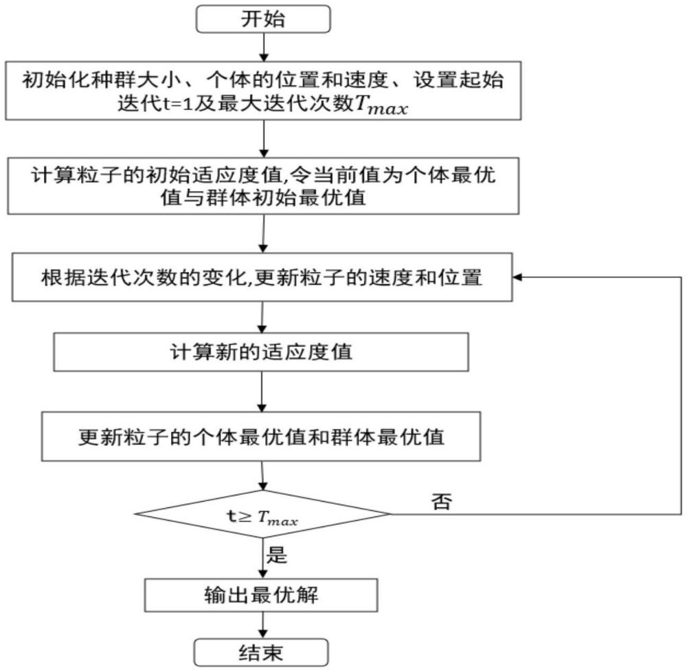 基于ADPSO优化GRU神经网络的配网线损计算方法、装置及电子设备与流程