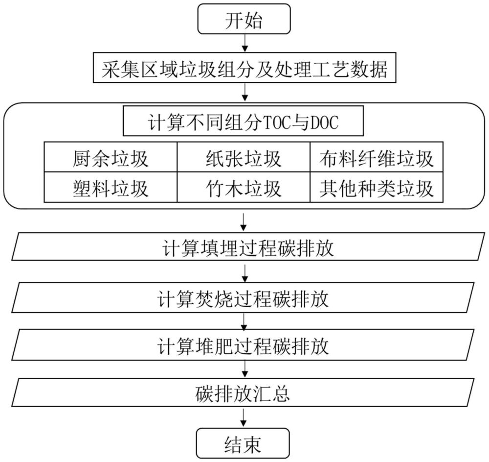 节能核算改良的资源回收温室效应碳排放计算方法