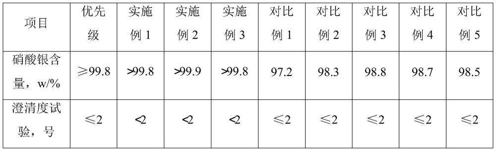 一种硝酸银的制备工艺的制作方法