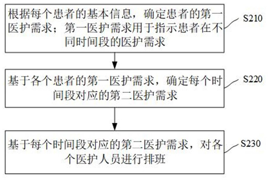 医护自动化排班方法、装置、计算机设备和存储介质与流程