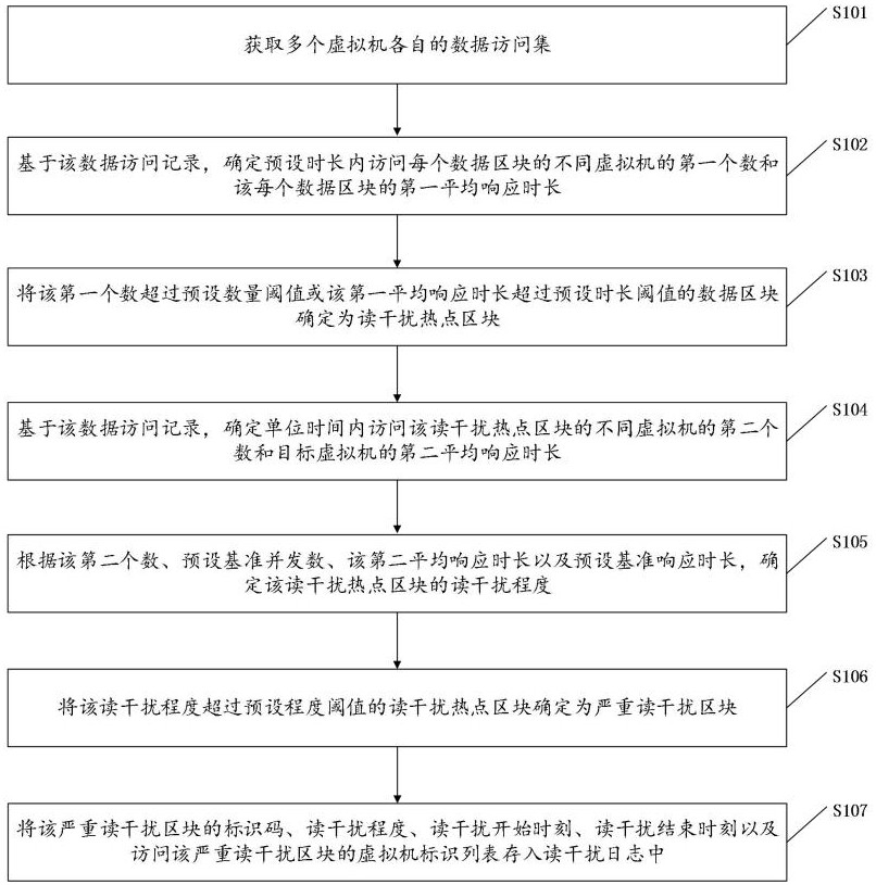 一种读干扰检测方法、读干扰检测装置、介质及产品与流程